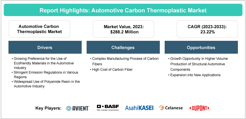 Automotive Carbon Thermoplastic Market